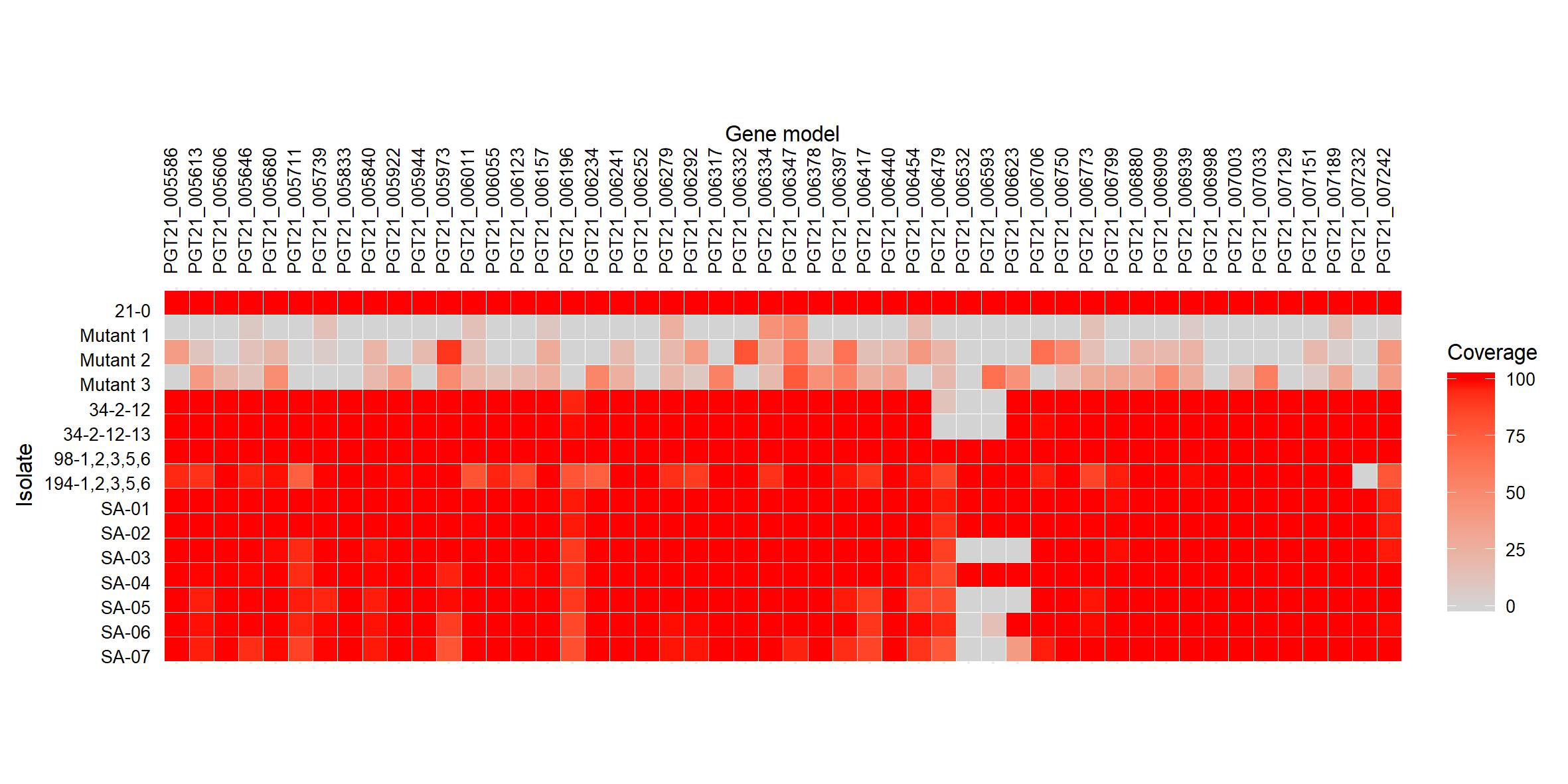 *Figure.2. Heatmap showing percentage of gene coverage without including phenotypic data* 