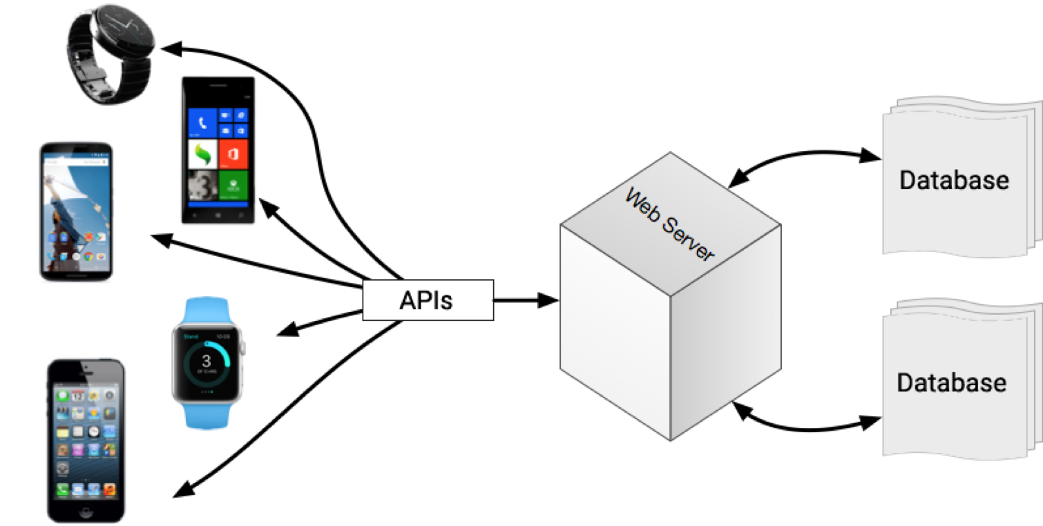 How APIs work in relation to a web-server