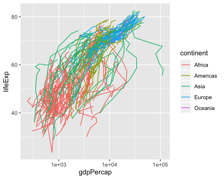 plot of chunk gapminder_lines
