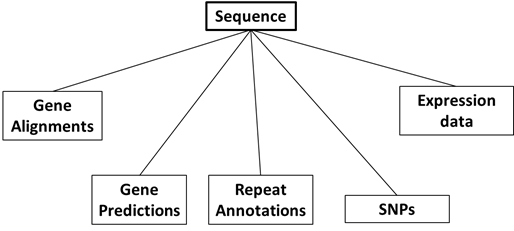 Sequence tables fig 1