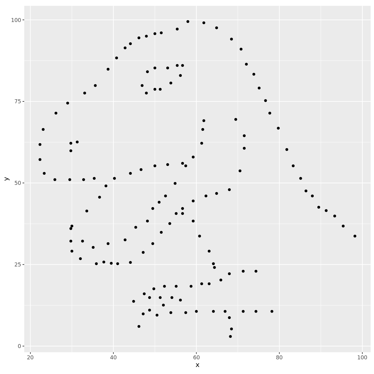 plot of chunk dino_scatter