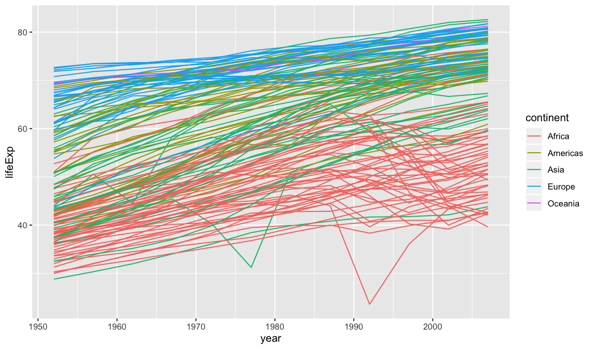 plot of chunk lifeExp-line